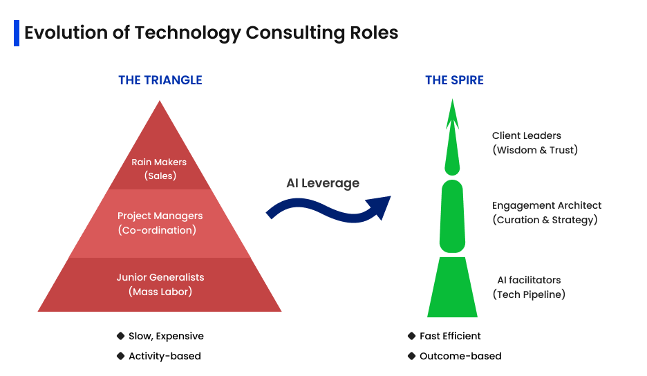 Evolution of Technology Consulting Role
