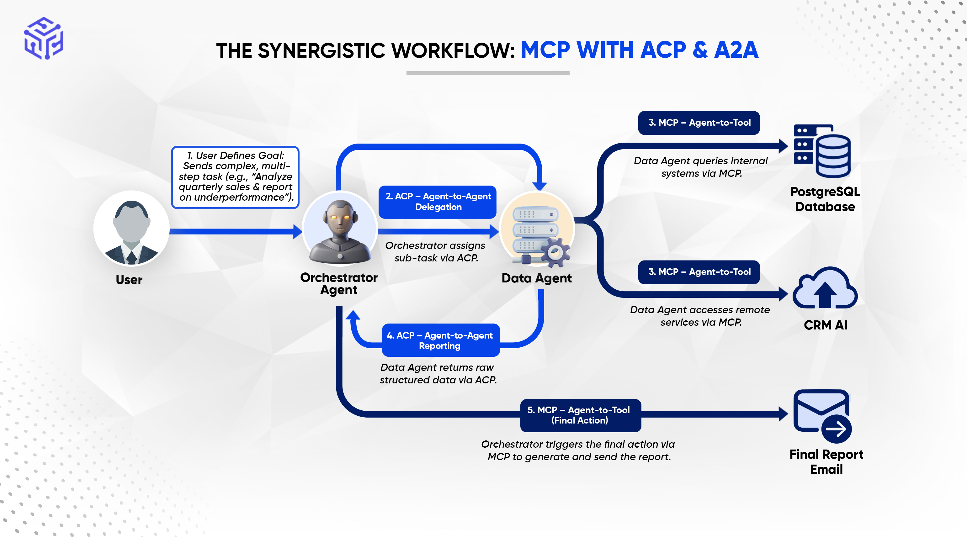 Unifying the AI Ecosystem The Power of MCP, ACP and A2A
